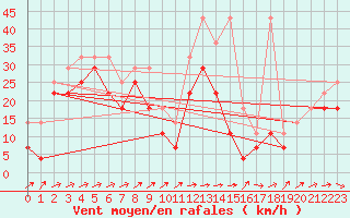 Courbe de la force du vent pour Ummendorf
