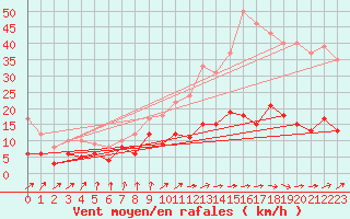 Courbe de la force du vent pour Auch (32)