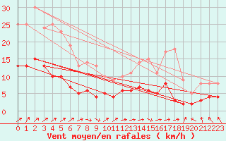 Courbe de la force du vent pour Le Val-d