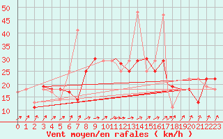 Courbe de la force du vent pour Ouargla