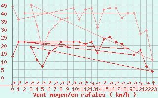 Courbe de la force du vent pour Werl