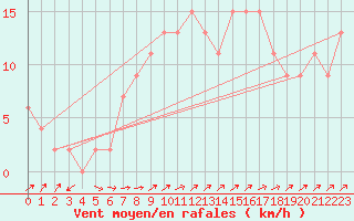 Courbe de la force du vent pour Herstmonceux (UK)