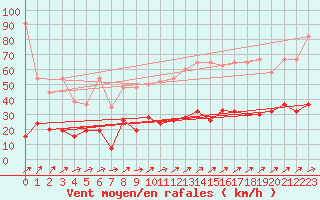 Courbe de la force du vent pour Neuchatel (Sw)