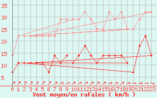 Courbe de la force du vent pour Norsjoe