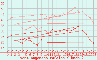 Courbe de la force du vent pour Blois (41)