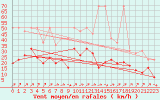 Courbe de la force du vent pour Koppigen