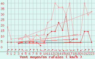 Courbe de la force du vent pour Calatayud