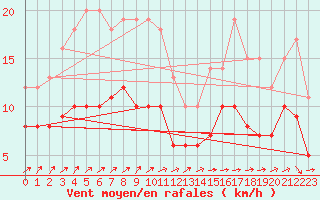 Courbe de la force du vent pour Ile de Brhat (22)