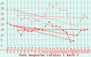 Courbe de la force du vent pour Ile de Brhat (22)