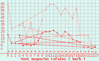 Courbe de la force du vent pour Wynau