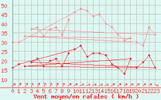 Courbe de la force du vent pour Orly (91)