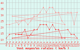 Courbe de la force du vent pour Kleine-Brogel (Be)