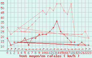 Courbe de la force du vent pour Hoogeveen Aws