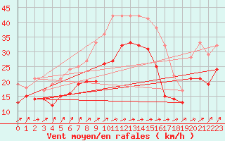 Courbe de la force du vent pour Elpersbuettel
