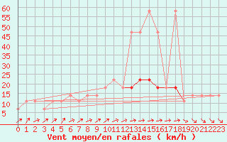 Courbe de la force du vent pour Berlin-Dahlem