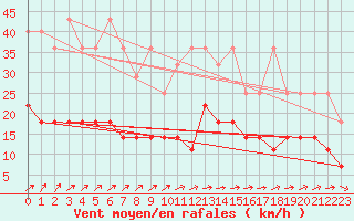 Courbe de la force du vent pour Offenbach Wetterpar