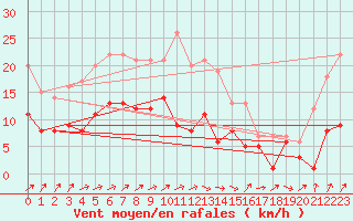 Courbe de la force du vent pour Marienberg