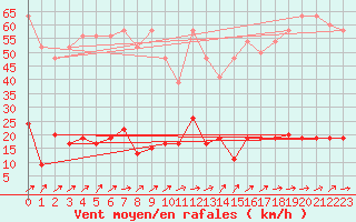 Courbe de la force du vent pour La Fretaz (Sw)