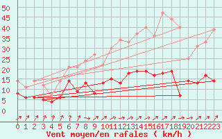 Courbe de la force du vent pour Romorantin (41)