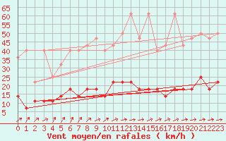 Courbe de la force du vent pour Kempten