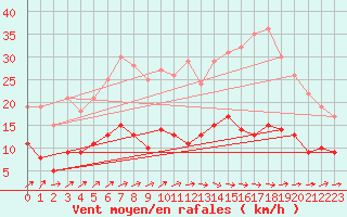 Courbe de la force du vent pour Angers-Beaucouz (49)