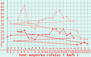 Courbe de la force du vent pour Nevers (58)