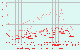 Courbe de la force du vent pour Fribourg / Posieux