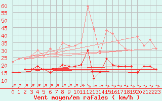 Courbe de la force du vent pour Ploumanac