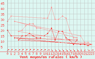 Courbe de la force du vent pour Roissy (95)