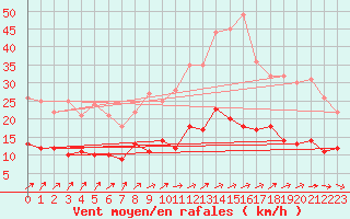 Courbe de la force du vent pour Angers-Beaucouz (49)