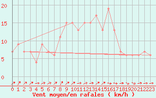 Courbe de la force du vent pour Nottingham Weather Centre