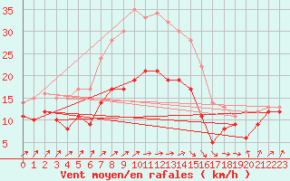 Courbe de la force du vent pour Boltenhagen