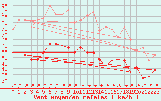 Courbe de la force du vent pour Weybourne