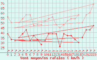 Courbe de la force du vent pour La Dle (Sw)