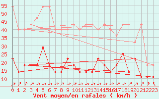 Courbe de la force du vent pour Meiningen