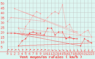 Courbe de la force du vent pour Le Bourget (93)