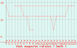 Courbe de la force du vent pour Vierema Kaarakkala