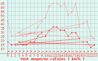 Courbe de la force du vent pour Ell Aws