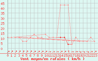 Courbe de la force du vent pour Voru