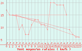 Courbe de la force du vent pour Edinburgh (UK)