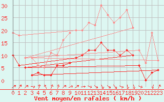 Courbe de la force du vent pour Pau (64)