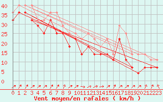 Courbe de la force du vent pour Russaro
