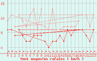 Courbe de la force du vent pour Giswil