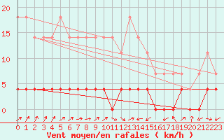 Courbe de la force du vent pour Paltinis Sibiu