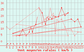 Courbe de la force du vent pour Lossiemouth