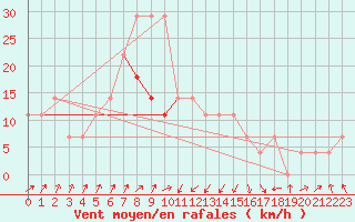 Courbe de la force du vent pour Kunda