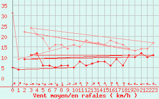 Courbe de la force du vent pour Kyritz