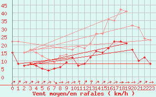 Courbe de la force du vent pour Orly (91)