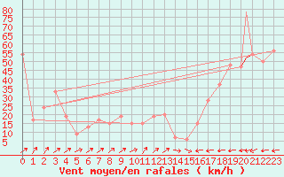 Courbe de la force du vent pour Monte Cimone