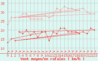 Courbe de la force du vent pour Cap Gris-Nez (62)